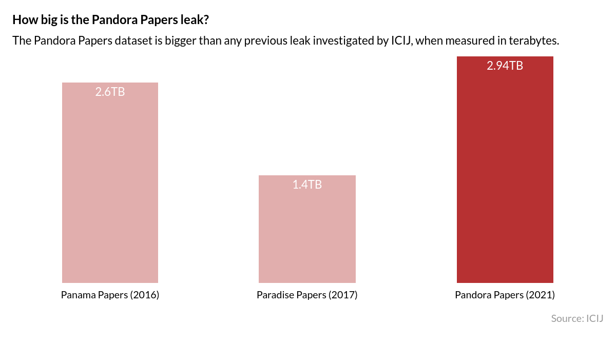 Screenshot of a bar chart showing the size in terabytes of the Panama Papers (2016) (2.6TB), the Paradise Papers (2017) (1.4TB) and the Pandora Papers (2021) (2.94TB)